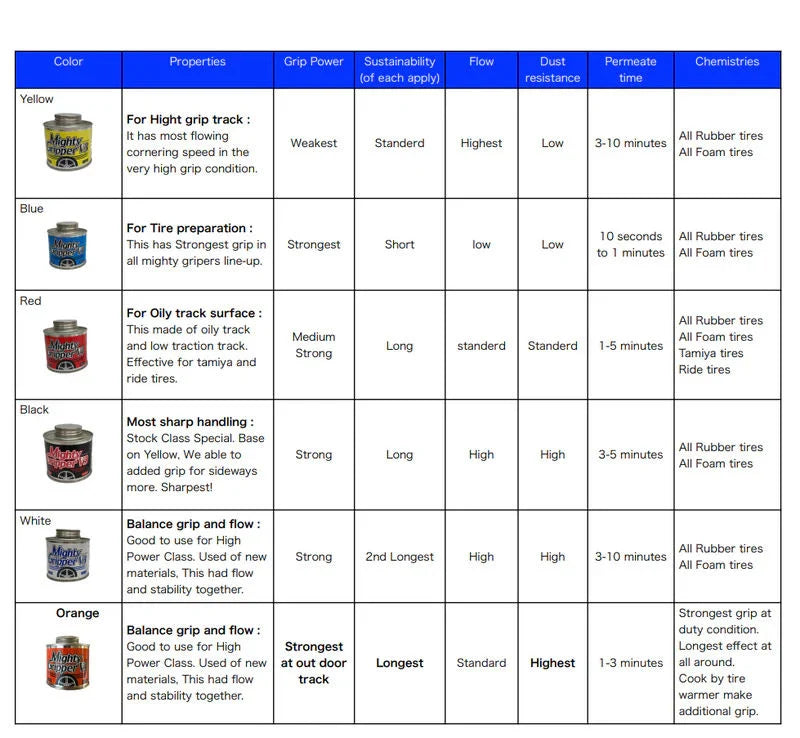 Mighty Gripper V3 Tire Sauce Chart